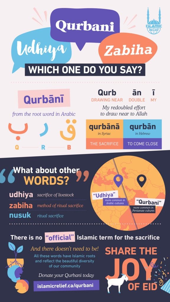 Infographic on the terminology of Qurbani vs. Udhiya